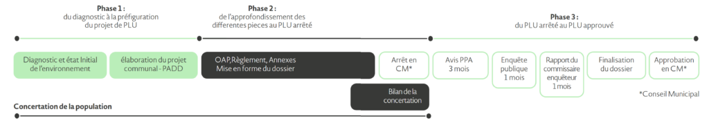 Frise de déroulement des étapes de la révision du PLU. La phase 1 du diagnostic à la préfiguration du projet de PLU, inclus le diagnostic et l'état initial de l'environnement et l'élaboration du projet communal - PADD. La phase 2 de l'approfondissement des différentes pièces au PLU arrêté, incluant l'OAP, le règlement, les annexes et la mise en forme du dossier. Ensuite l'arrêt est fait en Conseil Municipal. La phase 3 allant du PLU arrêté eu PLU approuvé inclus l'avis PPA, l'enquête publique, le rapport du commissaire enquêteur, la finalisation du dossier et l'approbation en Conseil Municipal. La dernière partie de la frise chronologique inclus la concertation de la population et se termine par le bilan de la concertation.  - Agrandir l'image, fenêtre modale