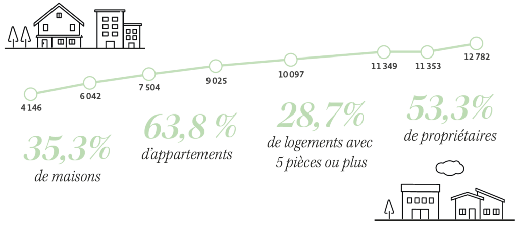 Le nombre de logement à Rambouillet passe de 4146 à 12782. Avec la répartition suivante : - 35,3 % de maisons, - 63,8 % d’appartements, - 28,7 % de logements avec 5 pièces ou plus, - 53,3 % de propriétaires. - Agrandir l'image, fenêtre modale