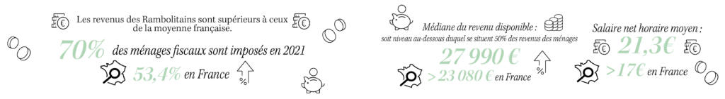 Les revenus des rambolitains sont supérieurs à ceux de la moyenne française. 70% des ménages fiscaux sont imposés en 2021, contre 53,4% en France. La médiane du revenu disponible, soit niveau au-dessous duquel se situe 50% des revenus des ménages, est de 27990€ à Rambouillet contre 23080€ en France. Le salaire net horaire moyen est de 21,3€ à Rambouillet contre 17€ en France. - Agrandir l'image, fenêtre modale